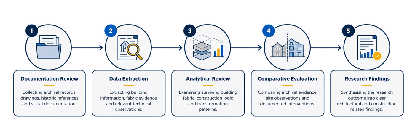 Documentation, extraction, analysis and comparative evaluation in heritage research