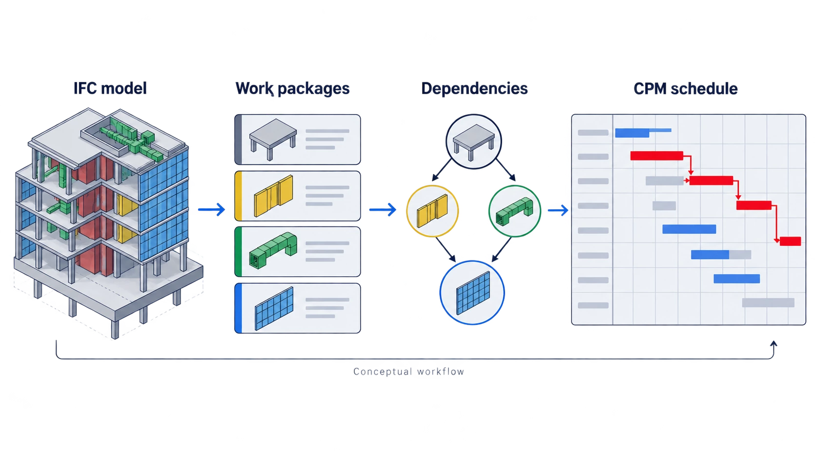 Research illustrative openbim cpm workflow