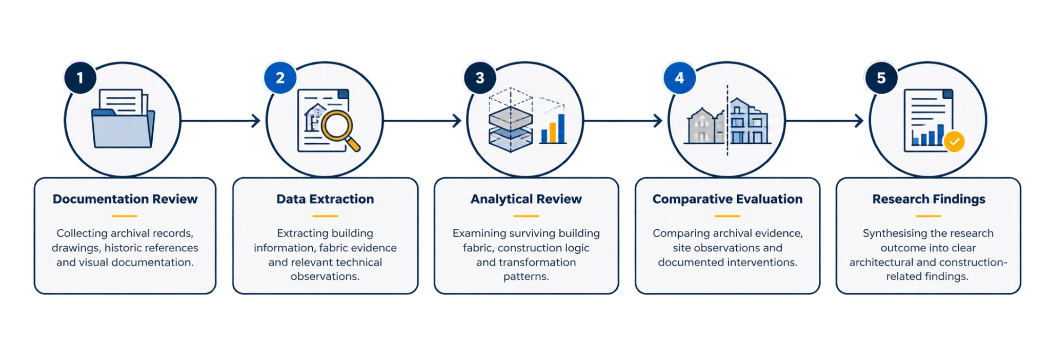 Research illustrative research workflow